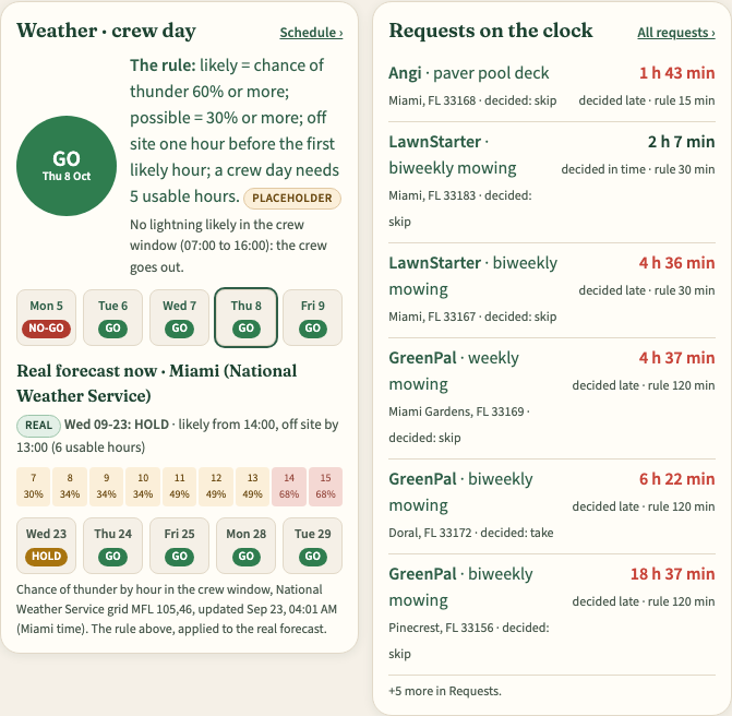 The Today screen: a weather go or no-go for the crew day and a list of requests with their response clocks
